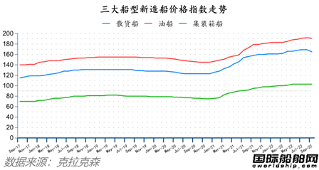 訂單回升船價下降！最新全球造船業(yè)月報出爐