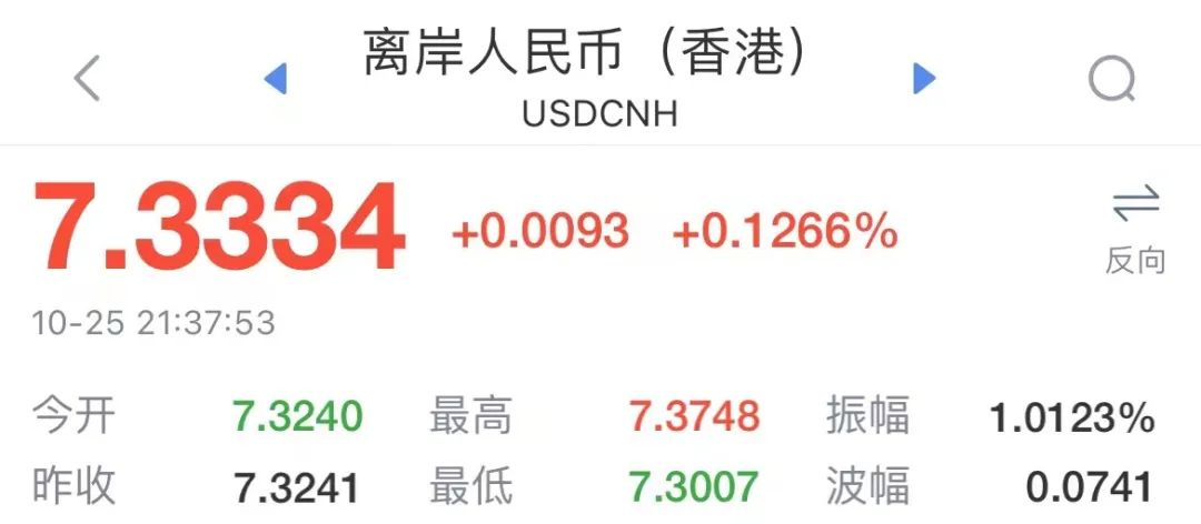 貶超1400個基點！人民幣跌破7.37關(guān)口！非美貨幣繼續(xù)承壓，未來咋走？