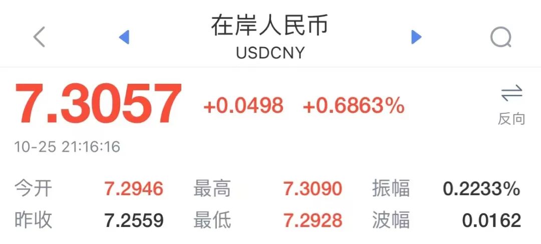 貶超1400個基點！人民幣跌破7.37關(guān)口！非美貨幣繼續(xù)承壓，未來咋走？