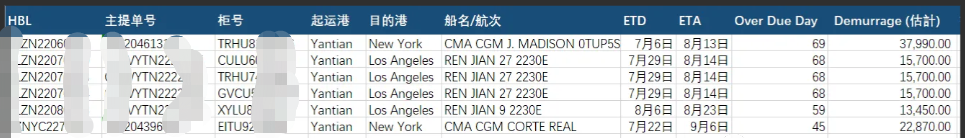 爆雷！某貨代公司8條貨柜滯留美港至今未提，滯港費(fèi)高達(dá)90萬(wàn)！大量貨主被牽涉