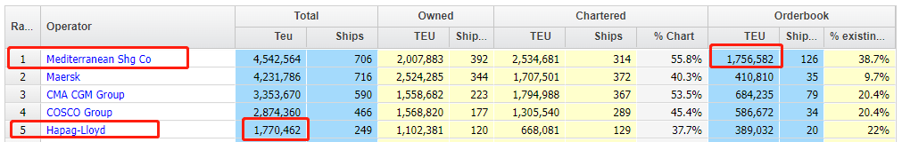 繼續(xù)加購(gòu)！MSC將再訂多艘8000TEU集裝箱船
