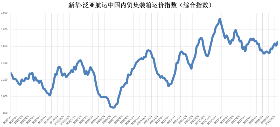 市場需求回升，指數(shù)環(huán)比上升——新華·泛亞航運(yùn)中國內(nèi)貿(mào)集裝箱運(yùn)價(jià)指數(shù)（XH·PDCI）