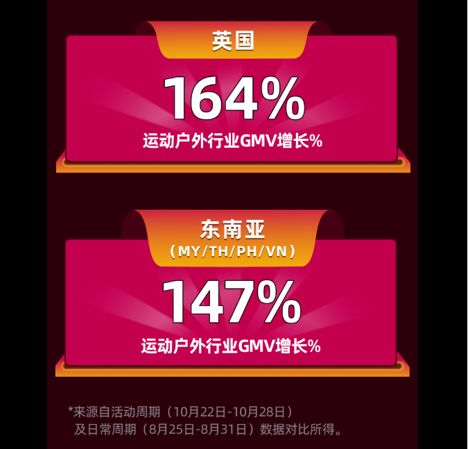 “世界杯”將至，TikTok Shop上的這些流量密碼千萬別錯(cuò)過！