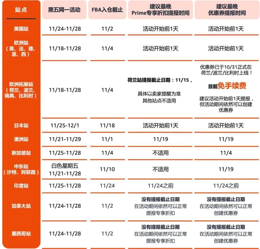 單量翻倍！賣家開始旺起來了