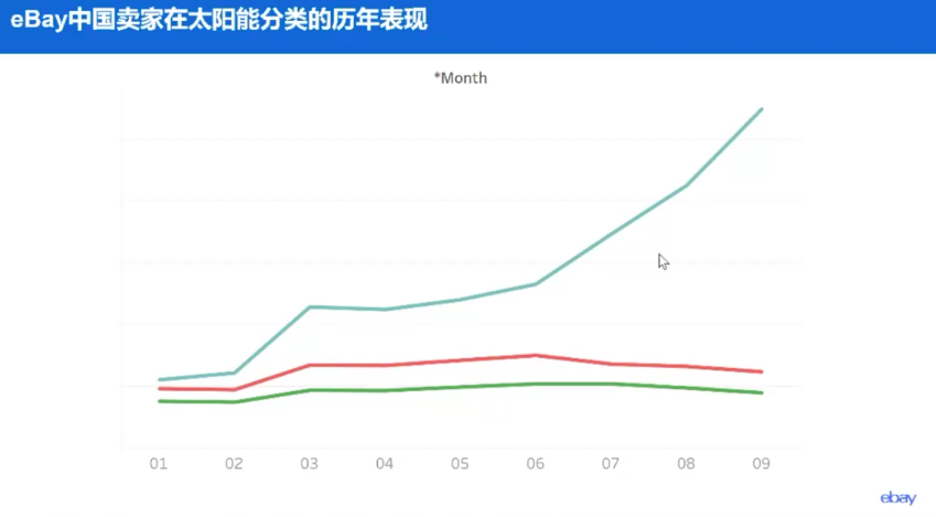 eBay戶外儲能趨勢：能源危機下，買家擴容需求更大