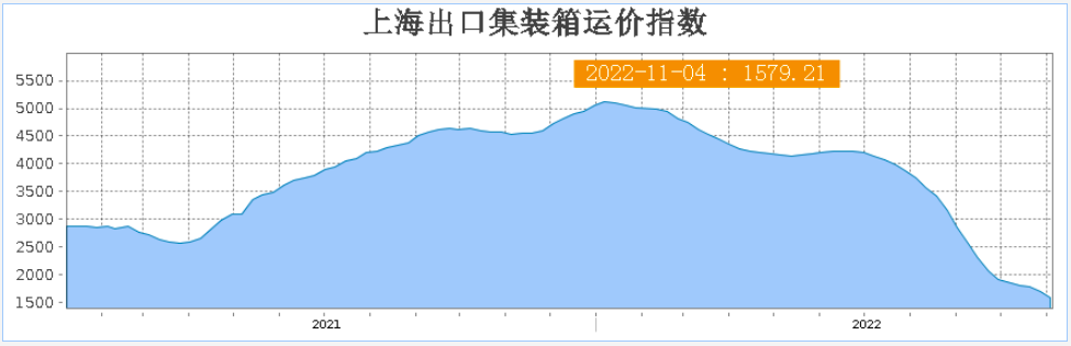 又降了！海運(yùn)價(jià)格已跌去70%