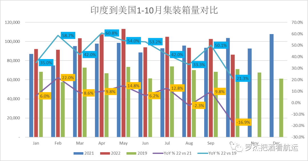 美線貨量也跌破2019了？