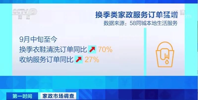 日薪超千元！這類(lèi)職業(yè)突然“火”了！訂單大增70%