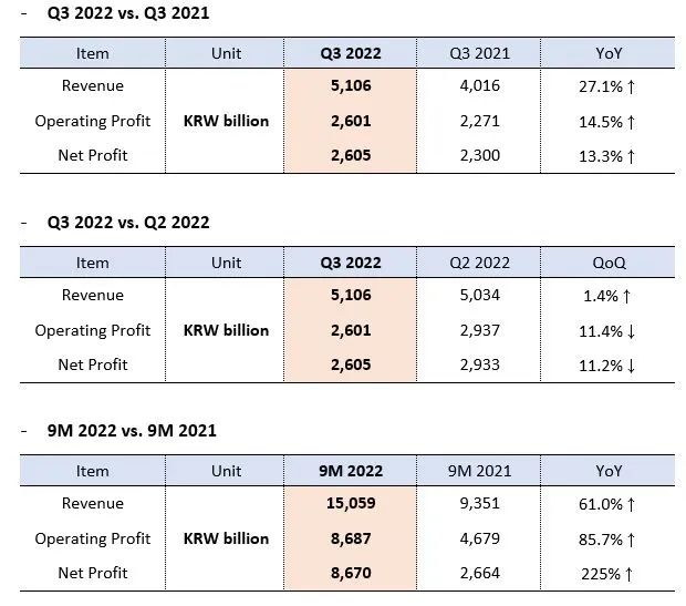 HMM公布強勁業(yè)績，前三季度凈利潤增長2.2倍