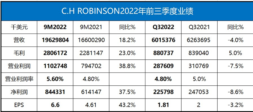 瘋狂裁員1000人！這家貨代巨頭也頂不住了，全球巨頭集體瘦身過冬？