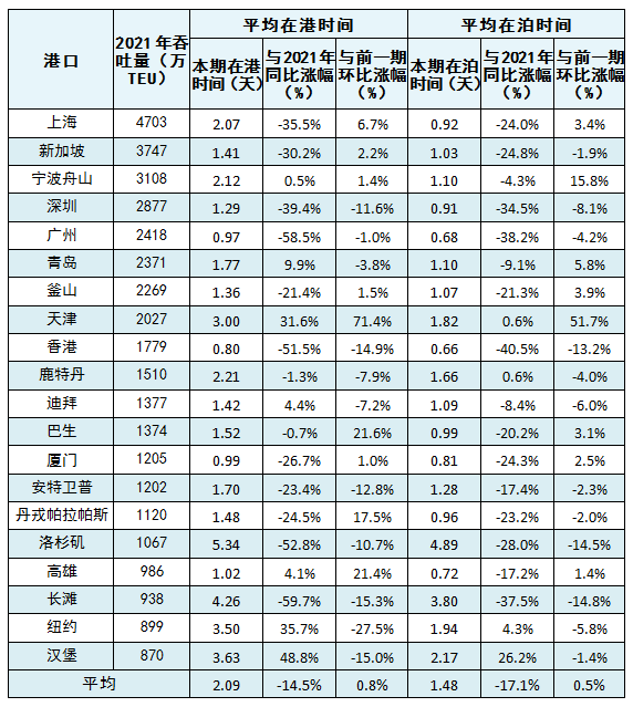 10月全球主要港口遠(yuǎn)洋國(guó)際集裝箱船舶平均在港、在泊時(shí)間出爐