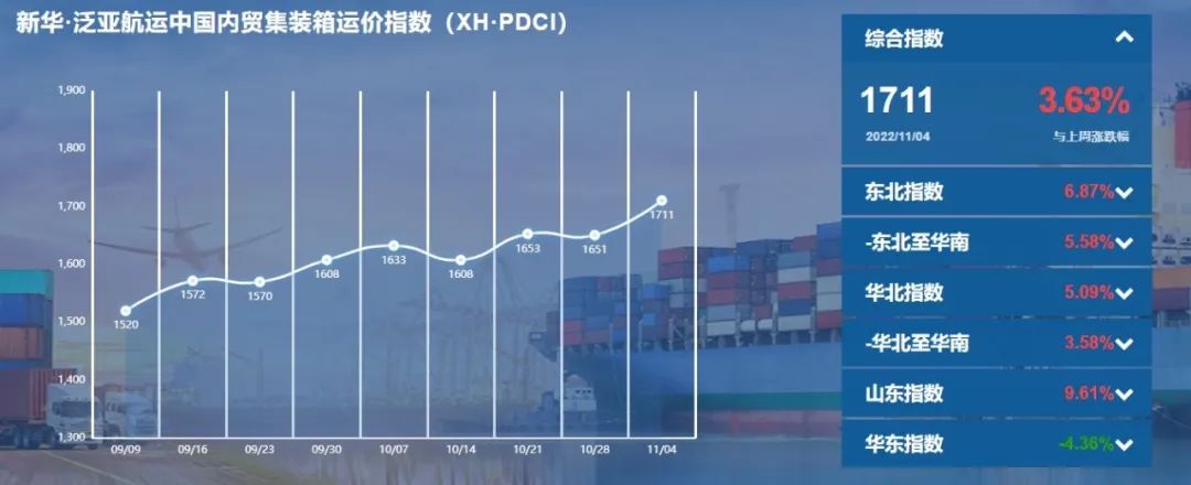 環(huán)比上漲！新華·泛亞航運(yùn)中國內(nèi)貿(mào)集裝箱運(yùn)價(jià)指數(shù)（XH·PDCI）