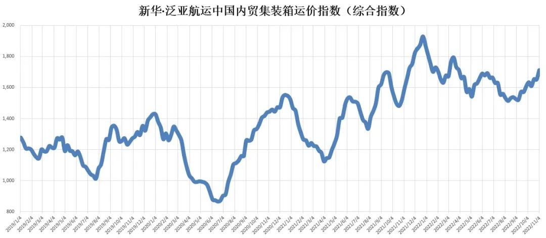 環(huán)比上漲！新華·泛亞航運(yùn)中國內(nèi)貿(mào)集裝箱運(yùn)價(jià)指數(shù)（XH·PDCI）