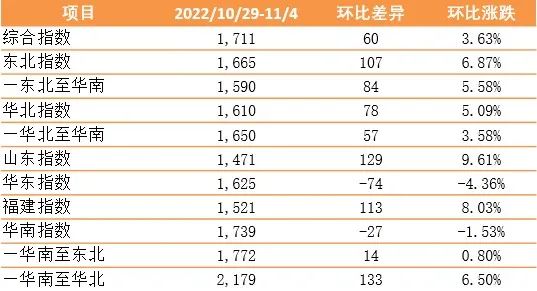 環(huán)比上漲！新華·泛亞航運(yùn)中國內(nèi)貿(mào)集裝箱運(yùn)價(jià)指數(shù)（XH·PDCI）