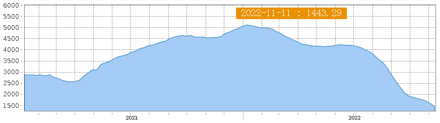 美西航線運(yùn)價(jià)30天下跌超20%，至1632美元/FEU！跨太航線暫停航次明顯增加