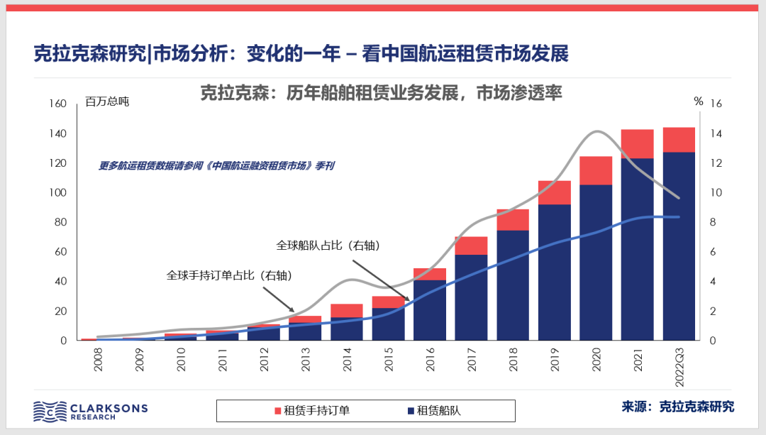 中國租賃公司船隊(duì)數(shù)量首次出現(xiàn)負(fù)增長，歐美資本開始出擊