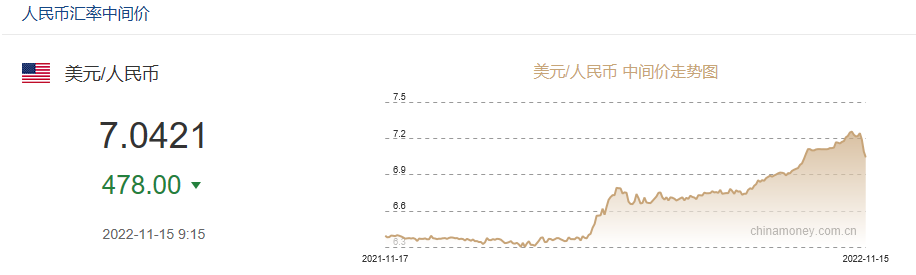 飆漲1008點！單日漲幅創(chuàng)下17年紀(jì)錄！人民幣要收復(fù)7元大關(guān)了？