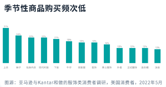 網(wǎng)購趨勢大公開！服飾品類賣家的機會來了