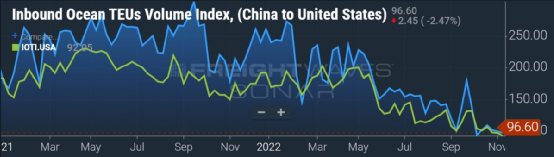 美國從中國的進口下降得比從其他國家快