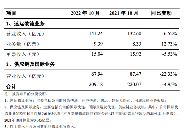收入下降！順豐供應(yīng)鏈及國際業(yè)務(wù)板塊受運費波動影響