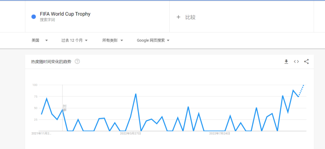 義烏商品沖上亞馬遜類目第一！世界杯單量爆滿