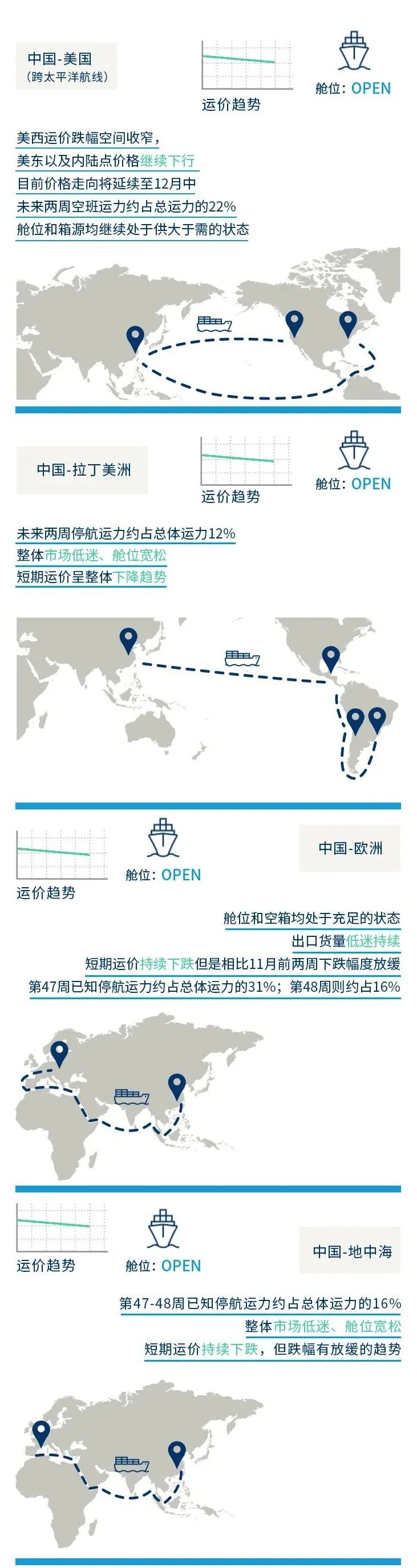 各航線出口貨量低迷，運(yùn)價持續(xù)下跌