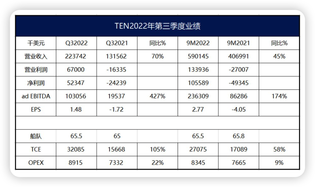 希臘船東TEN：未來(lái)幾年油輪肯定賺！