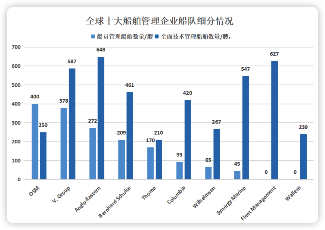 2022全球10大船舶管理公司最新排名出爐，第一還是他