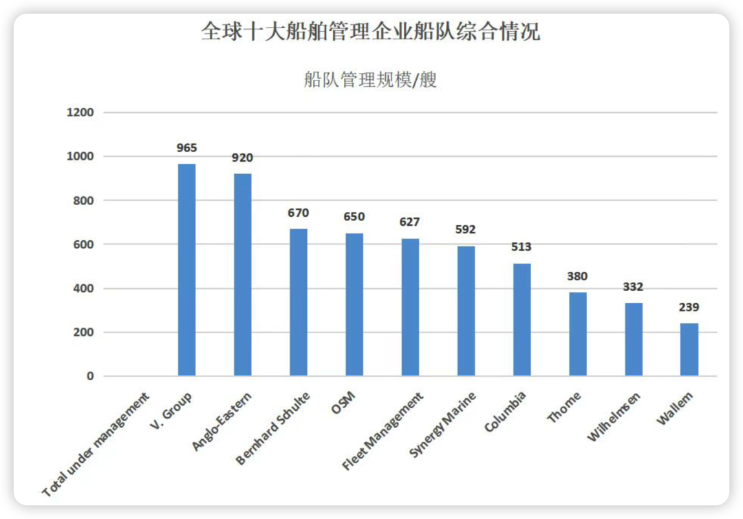 2022全球10大船舶管理公司最新排名出爐，第一還是他
