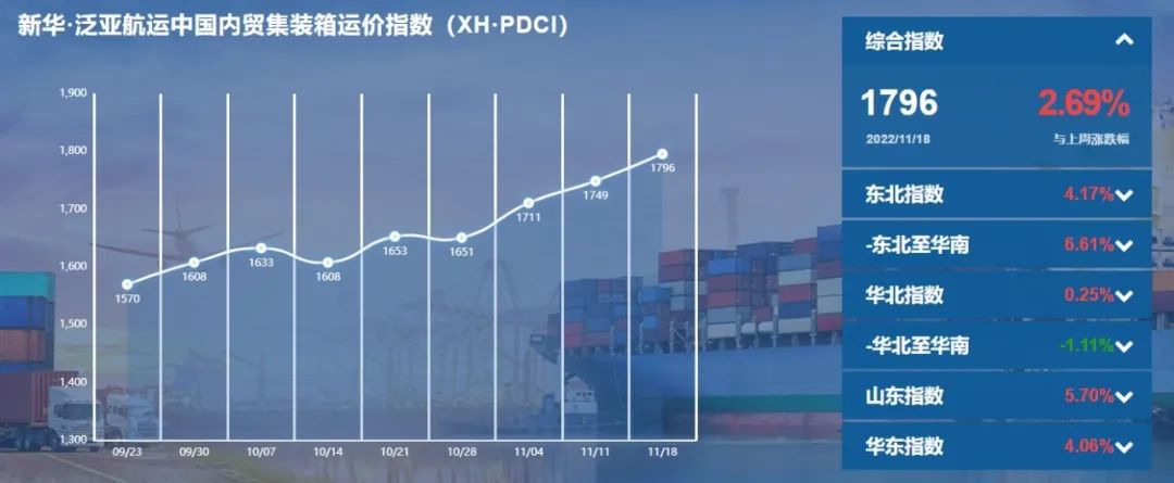 繼續(xù)環(huán)比上漲！新華·泛亞航運中國內(nèi)貿(mào)集裝箱運價指數(shù)（XH·PDCI）