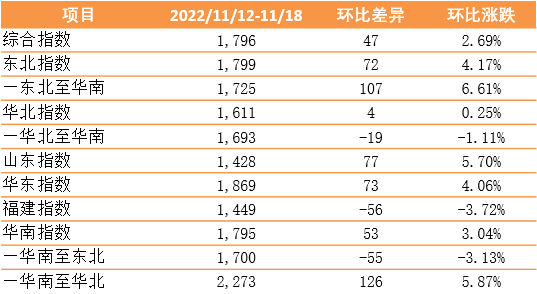繼續(xù)環(huán)比上漲！新華·泛亞航運中國內(nèi)貿(mào)集裝箱運價指數(shù)（XH·PDCI）