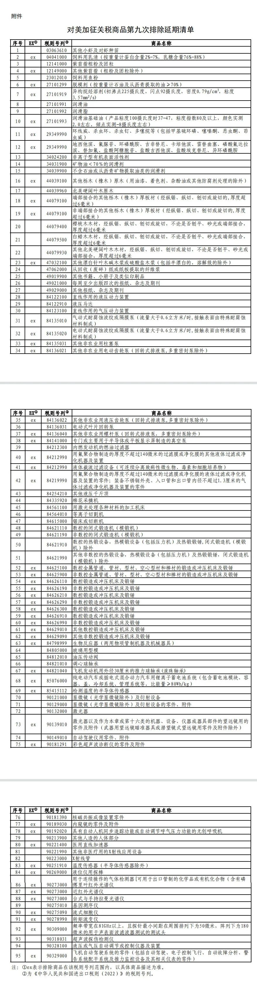 12月1日生效！國(guó)務(wù)院公布對(duì)美加征關(guān)稅商品第九次排除延期清單