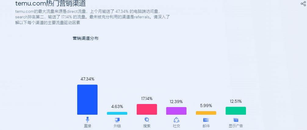 TEMU“低價”只是暫時，對標的不止SHEIN和亞馬遜