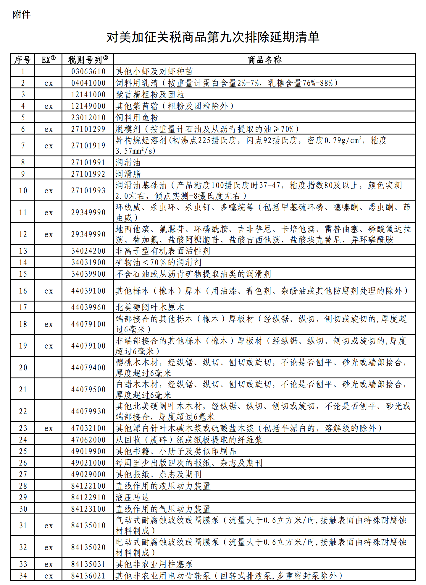 國務院關稅稅則委員會發(fā)布對美加征關稅商品第九次排除延期清單