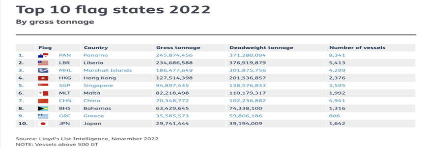 2022全球10大船旗名單，中國(guó)注冊(cè)的船舶快速增長(zhǎng)