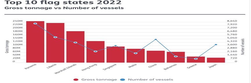 2022全球10大船旗名單，中國(guó)注冊(cè)的船舶快速增長(zhǎng)