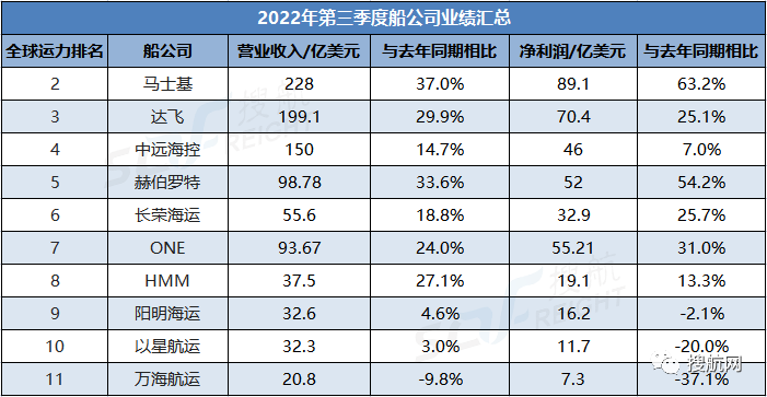 十大船公司第三季度業(yè)績(jī)匯總！凈利總和達(dá)400億美元，未來(lái)幾個(gè)季度將進(jìn)一步下滑