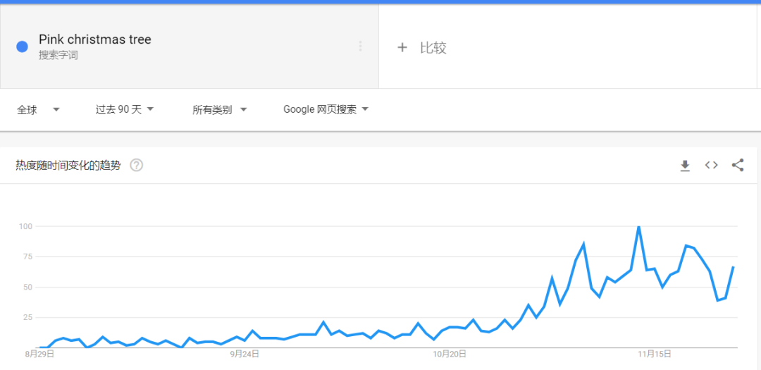 TikTok曝光量51億，英國人買爆“粉色圣誕樹”