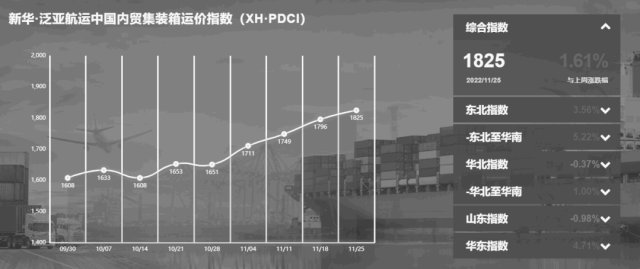 市場(chǎng)保持旺季特征 指數(shù)上漲創(chuàng)年內(nèi)新高！——新華·泛亞航運(yùn)中國(guó)內(nèi)貿(mào)集裝箱運(yùn)價(jià)指數(shù)（XH·PDCI）
