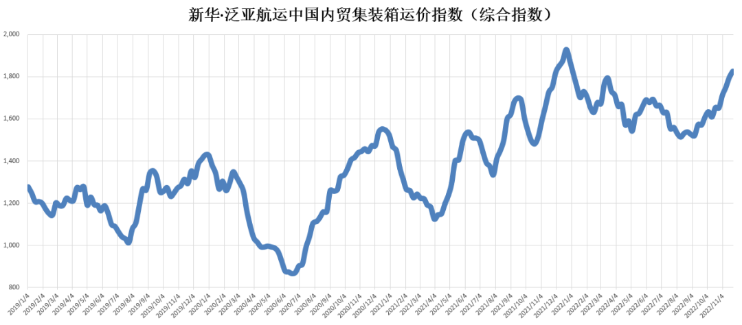 市場(chǎng)保持旺季特征 指數(shù)上漲創(chuàng)年內(nèi)新高！——新華·泛亞航運(yùn)中國(guó)內(nèi)貿(mào)集裝箱運(yùn)價(jià)指數(shù)（XH·PDCI）