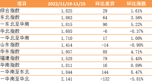 市場(chǎng)保持旺季特征 指數(shù)上漲創(chuàng)年內(nèi)新高！——新華·泛亞航運(yùn)中國(guó)內(nèi)貿(mào)集裝箱運(yùn)價(jià)指數(shù)（XH·PDCI）