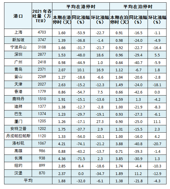 11月全球主要港口船舶平均在港、在泊時間公布