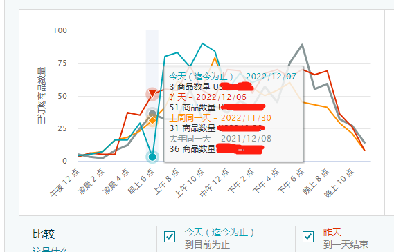 恐怖！亞馬遜多類目單量狂跌！賣家：直接沒單
