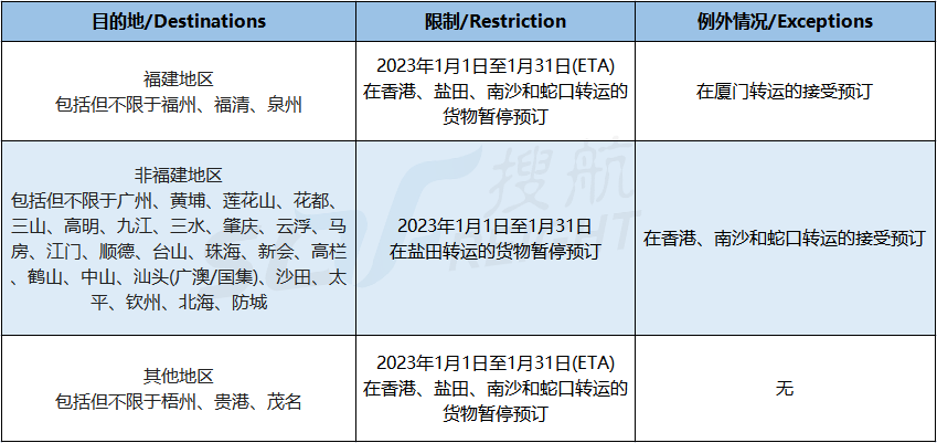 兩大船公司宣布：春節(jié)前后將暫停接收運(yùn)往華南地區(qū)的貨物！