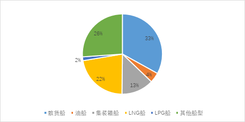 箱船和氣體運輸船訂單有所回落，散貨船訂單顯著增加