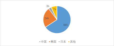 箱船和氣體運輸船訂單有所回落，散貨船訂單顯著增加