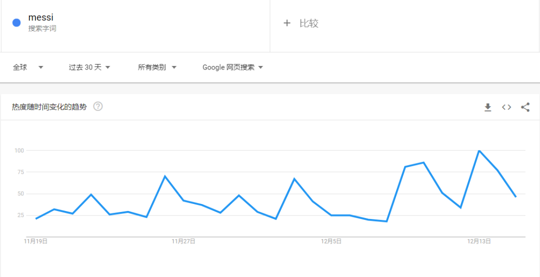 單日銷量漲4倍！跨境電商的“世界杯”仍在持續(xù)？