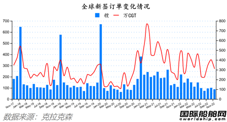 88艘！訂單船價能撐多久？最新全球造船業(yè)月報出爐