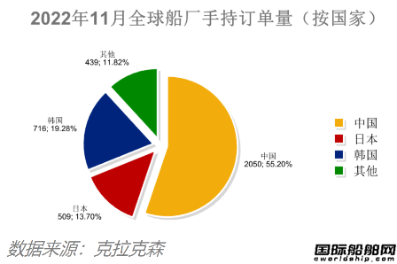 88艘！訂單船價能撐多久？最新全球造船業(yè)月報出爐