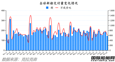 88艘！訂單船價能撐多久？最新全球造船業(yè)月報出爐